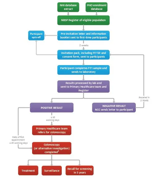 Quick Reference Guide for Primary Health Teams - HP6836